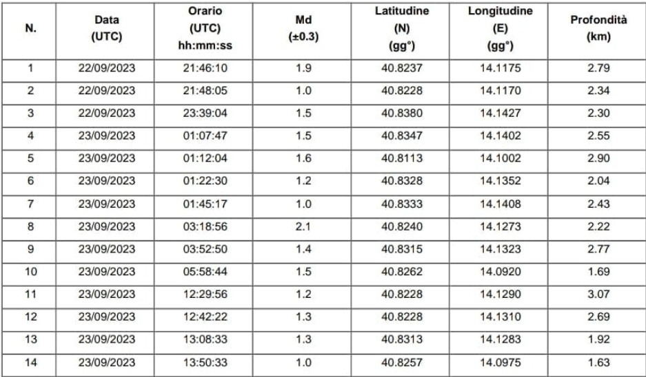 The earth is still shaking in Pozzuoli, a shock also felt in Naples